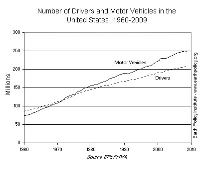 U.S. car usage is still massive, with 246 million motor vehicles in use — but that number is declining.